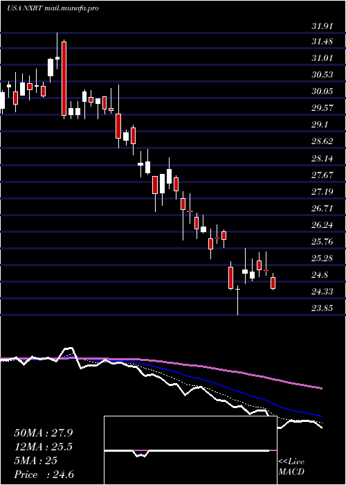 Daily chart NexpointResidential