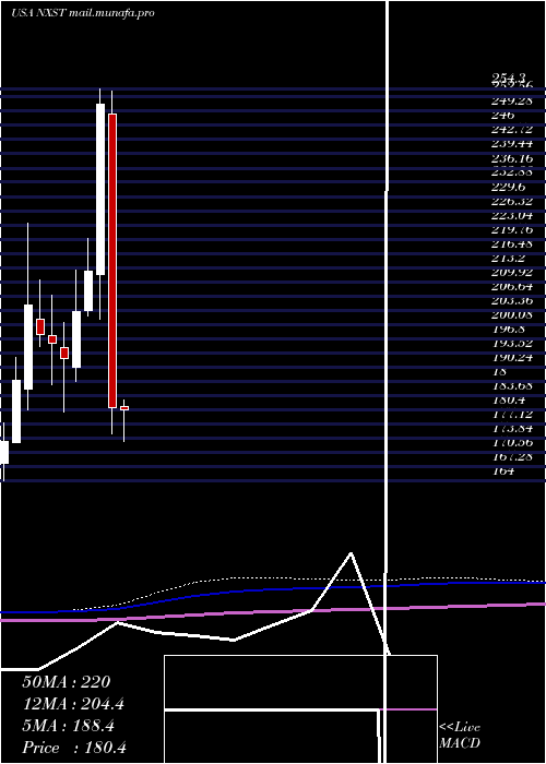  monthly chart NexstarMedia
