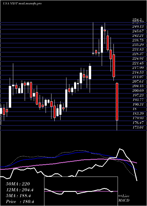  weekly chart NexstarMedia
