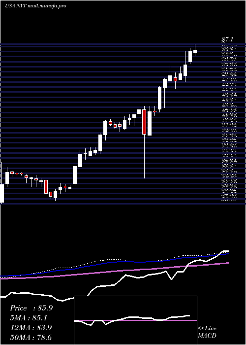  weekly chart NewYork