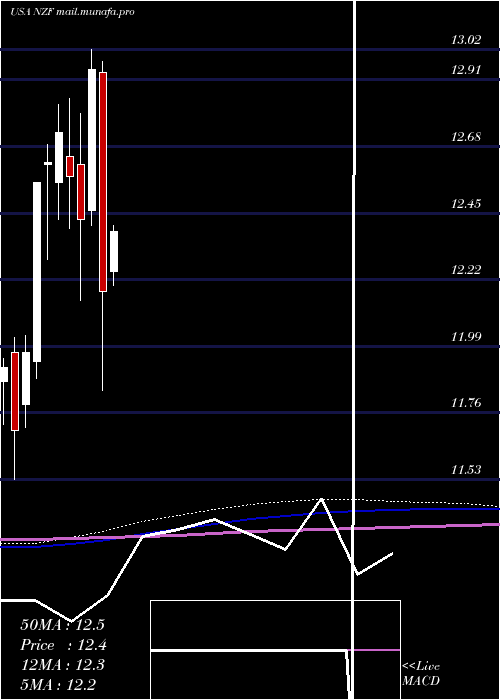  monthly chart NuveenMunicipal