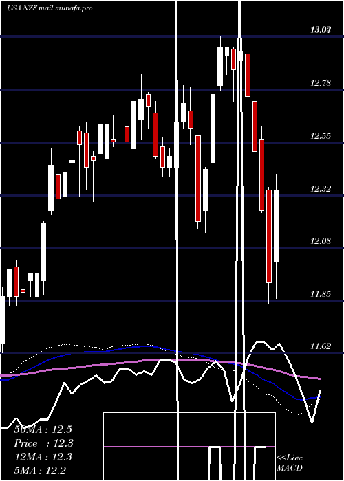  weekly chart NuveenMunicipal