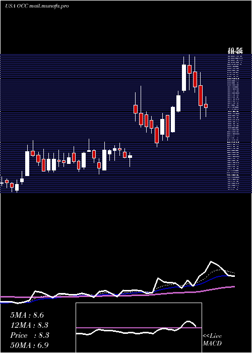  Daily chart OpticalCable