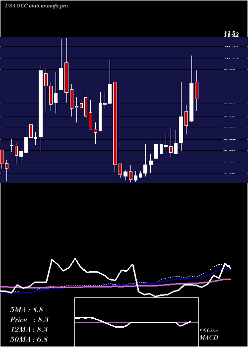  weekly chart OpticalCable
