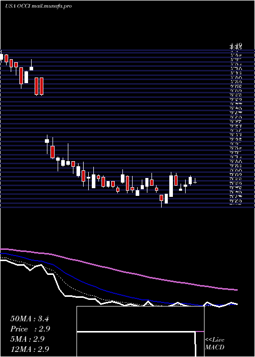  Daily chart OfsCredit