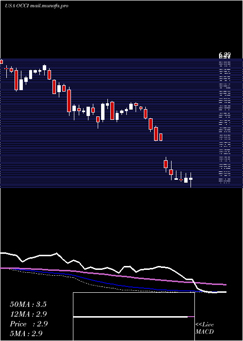  weekly chart OfsCredit