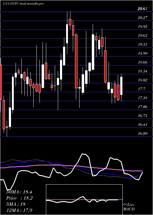  weekly chart OceanfirstFinancial