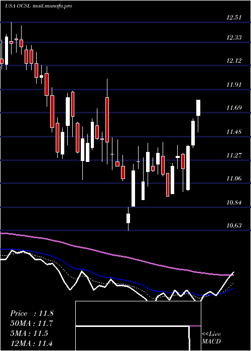  Daily chart OaktreeSpecialty