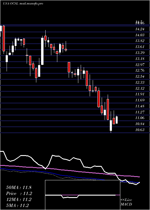  weekly chart OaktreeSpecialty