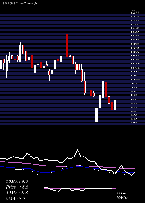  weekly chart OcularTherapeutix