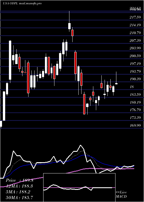  Daily chart OldDominion