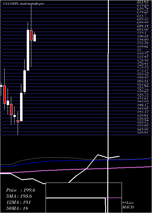  monthly chart OldDominion