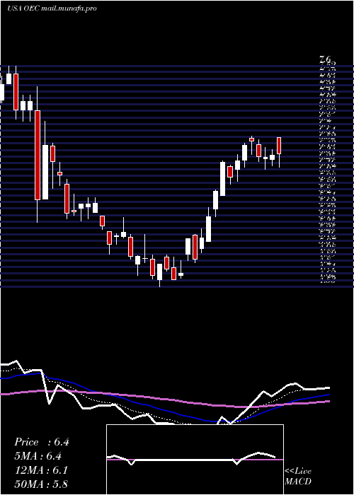 Daily chart OrionEngineered