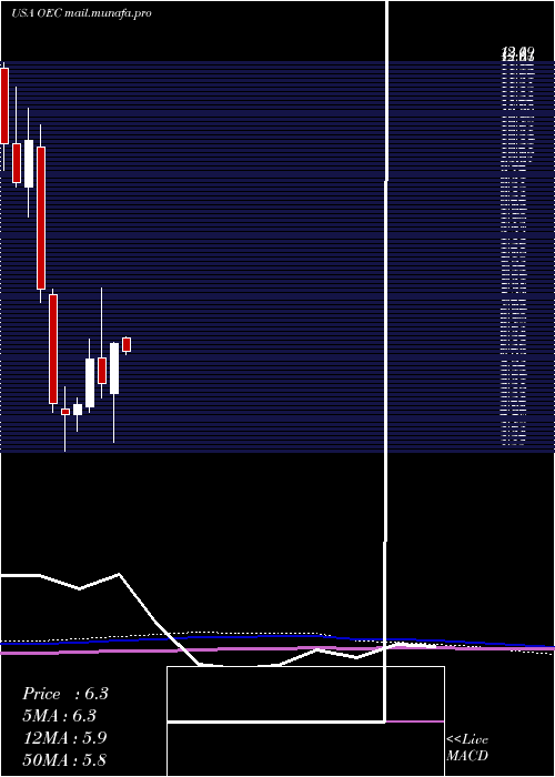  monthly chart OrionEngineered