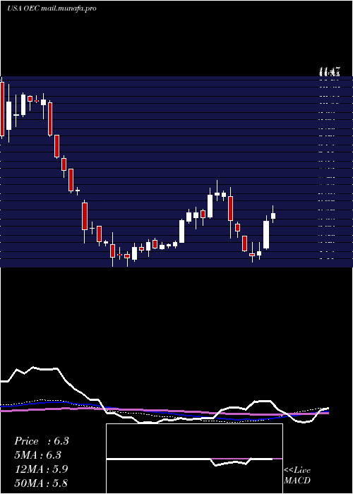  weekly chart OrionEngineered