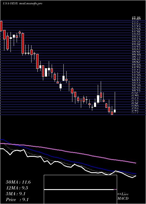  Daily chart OrionEnergy