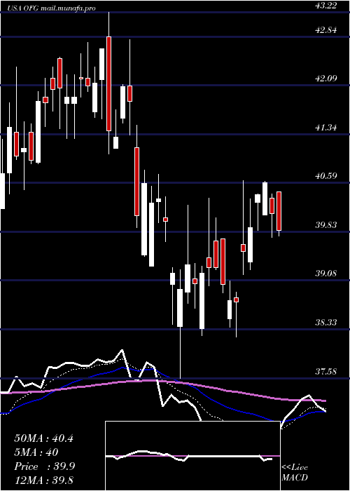  Daily chart OfgBancorp