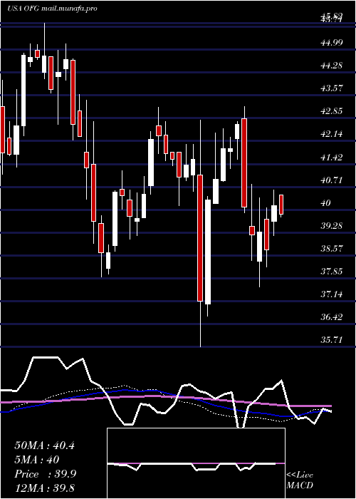 weekly chart OfgBancorp