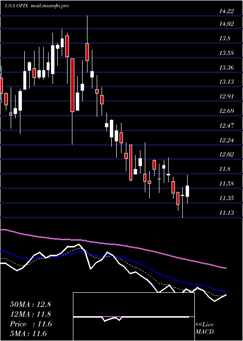  Daily chart OrthofixMedical