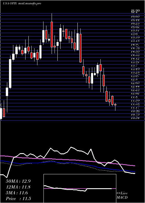  weekly chart OrthofixMedical
