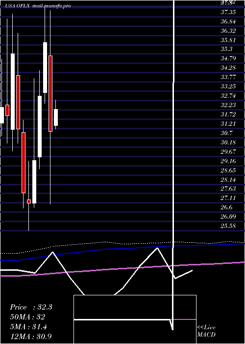  monthly chart OmegaFlex
