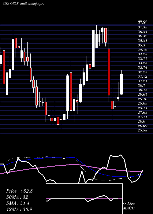 weekly chart OmegaFlex