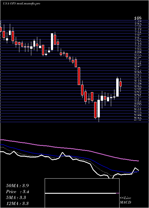  Daily chart OfsCapital
