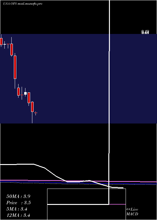  monthly chart OfsCapital
