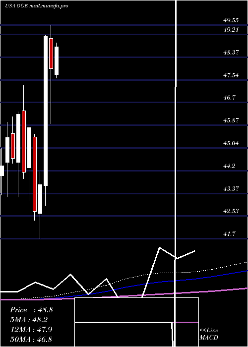  monthly chart OgeEnergy