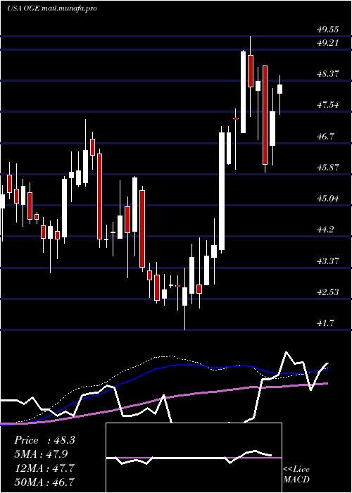  weekly chart OgeEnergy