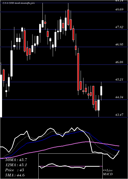  Daily chart OmegaHealthcare