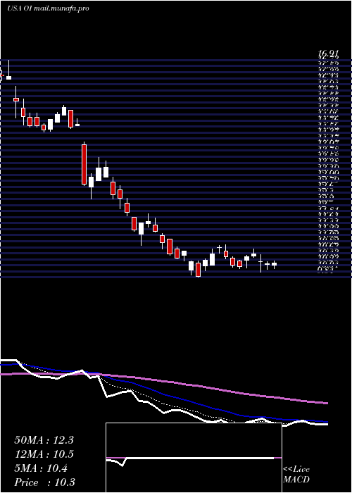  Daily chart OwensIllinois