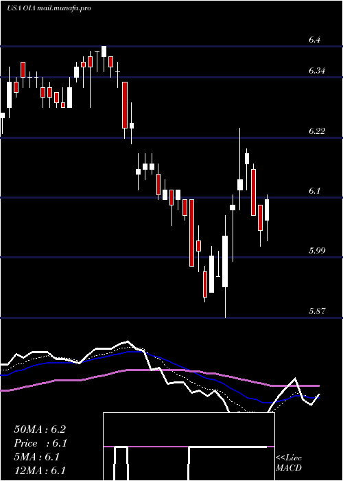  Daily chart InvescoMunicipal