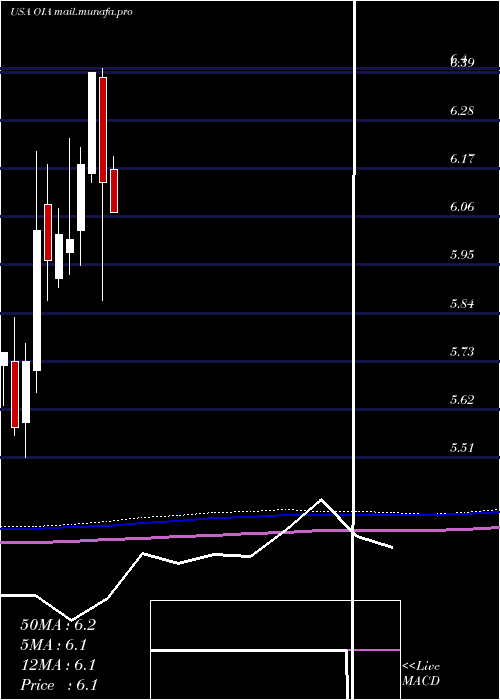  monthly chart InvescoMunicipal