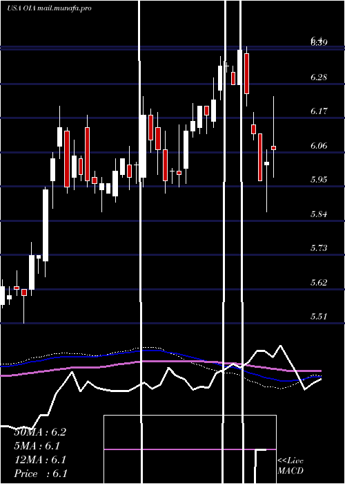  weekly chart InvescoMunicipal