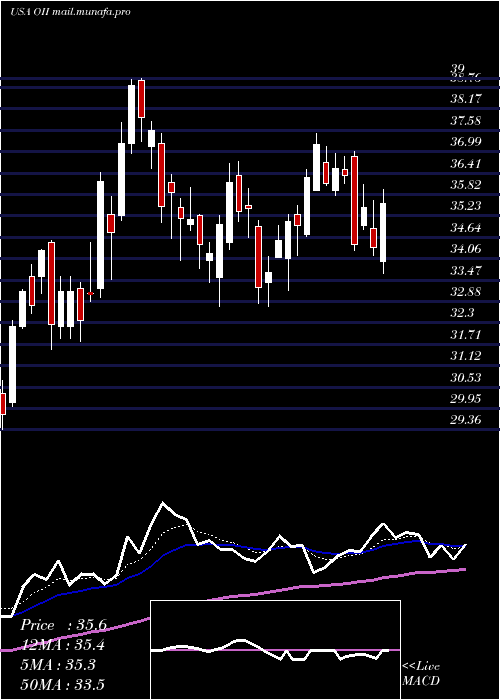 Daily chart OceaneeringInternational