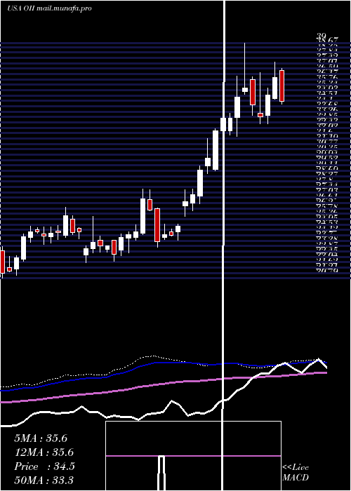  weekly chart OceaneeringInternational