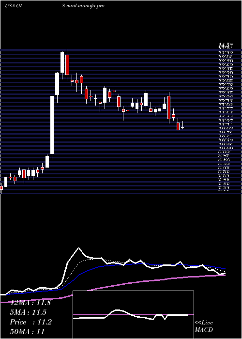  Daily chart OilStates
