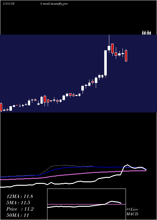  weekly chart OilStates