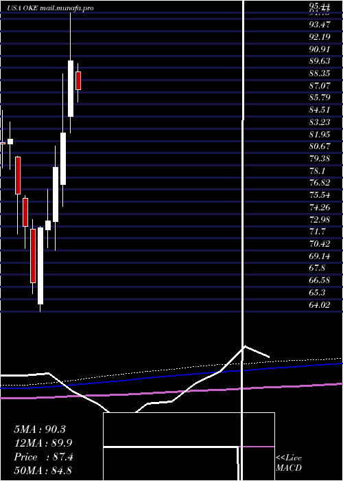  monthly chart OneokInc