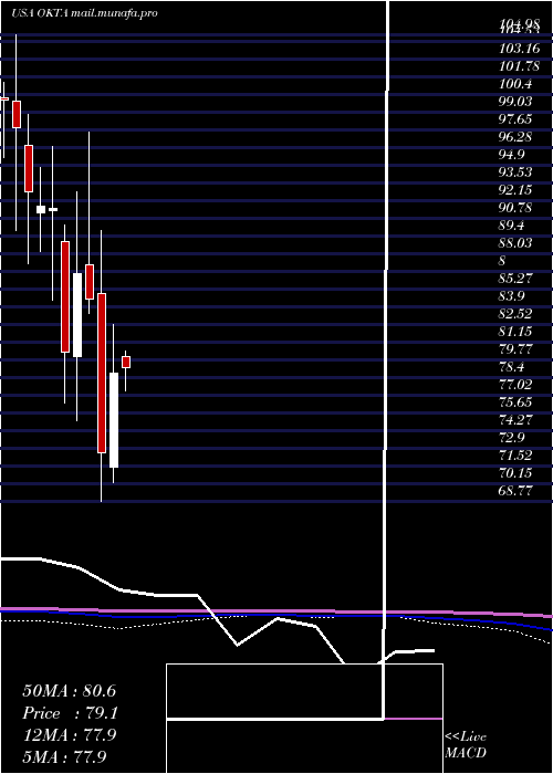  monthly chart OktaInc
