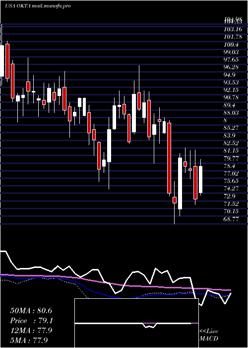  weekly chart OktaInc