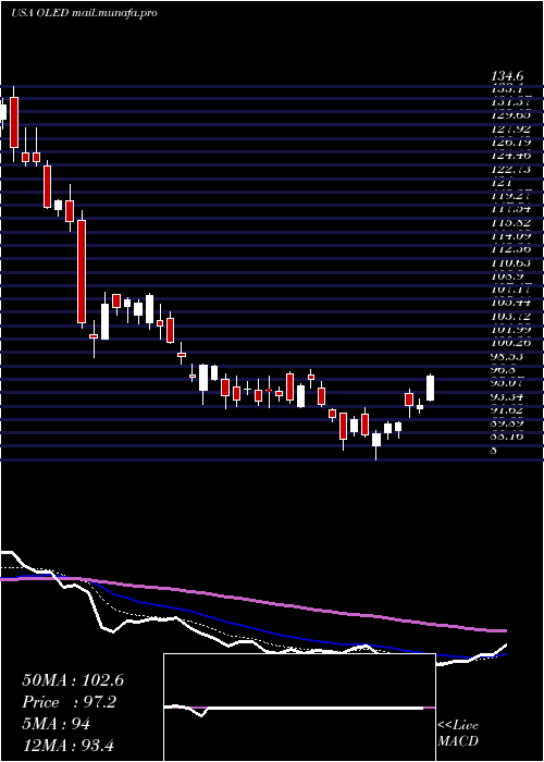  Daily chart UniversalDisplay