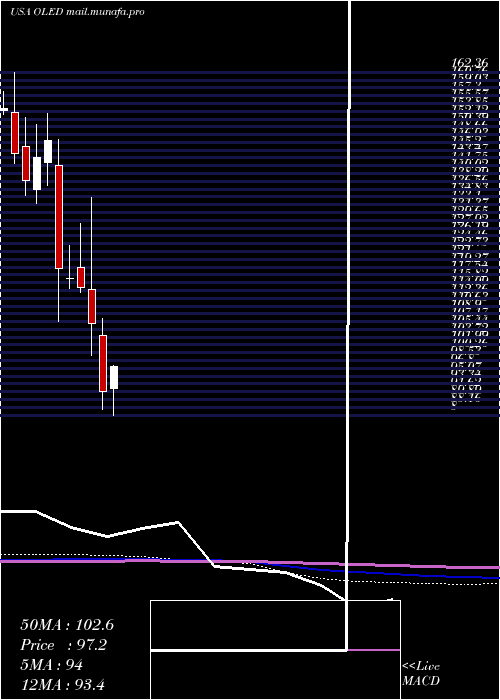  monthly chart UniversalDisplay