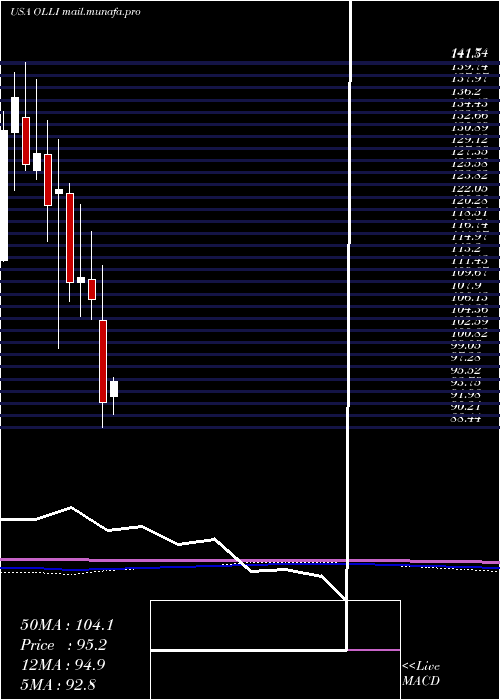  monthly chart OllieS
