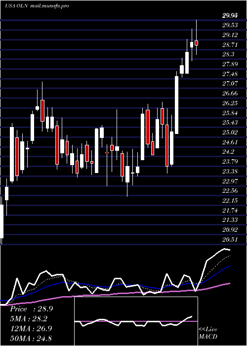  Daily chart OlinCorporation