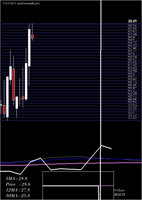  monthly chart OlinCorporation