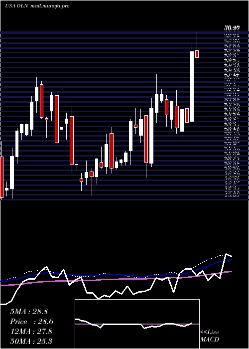 weekly chart OlinCorporation