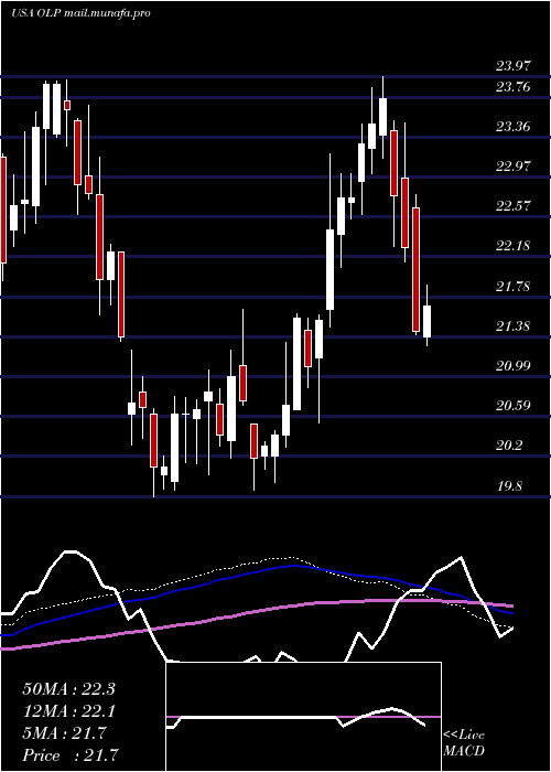  weekly chart OneLiberty