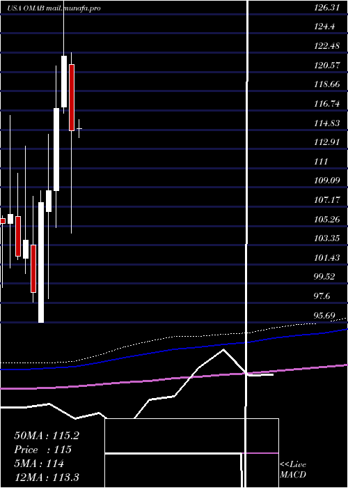  monthly chart GrupoAeroportuario